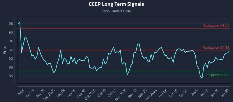 CCEP Long Term Analysis for February 1 2026