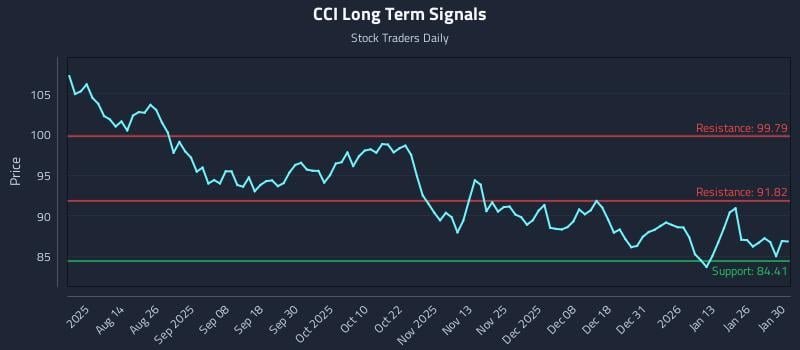 CCI Long Term Analysis for February 1 2026 CCI Long Term Analysis for February 1 2026