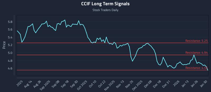 CCIF Long Term Analysis for February 1 2026 CCIF Long Term Analysis for February 1 2026