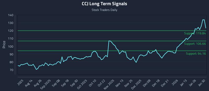 CCJ Long Term Analysis for February 1 2026
