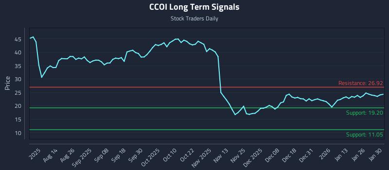 CCOI Long Term Analysis for February 1 2026