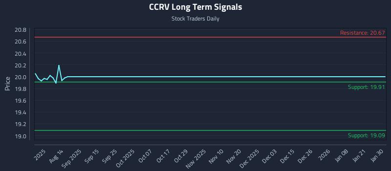 CCRV Long Term Analysis for February 1 2026