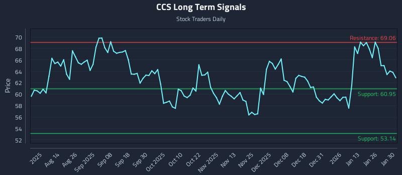 CCS Long Term Analysis for February 1 2026 CCS Long Term Analysis for February 1 2026