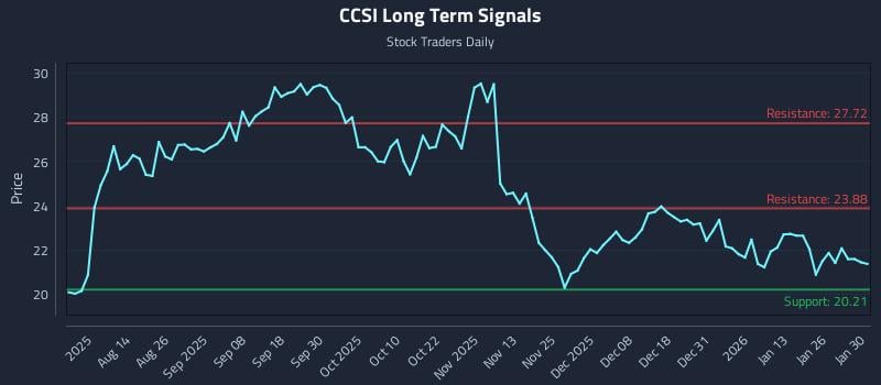 CCSI Long Term Analysis for February 1 2026 CCSI Long Term Analysis for February 1 2026
