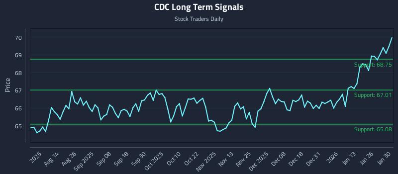CDC Long Term Analysis for February 1 2026