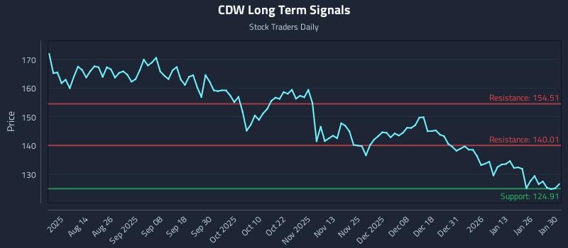 CDW Long Term Analysis for February 1 2026