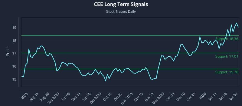 CEE Long Term Analysis for February 1 2026 CEE Long Term Analysis for February 1 2026