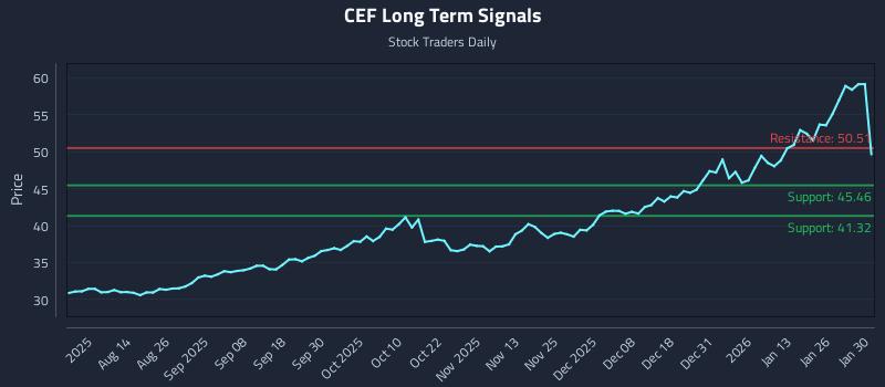 CEF Long Term Analysis for February 1 2026