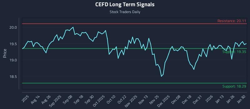 CEFD Long Term Analysis for February 1 2026