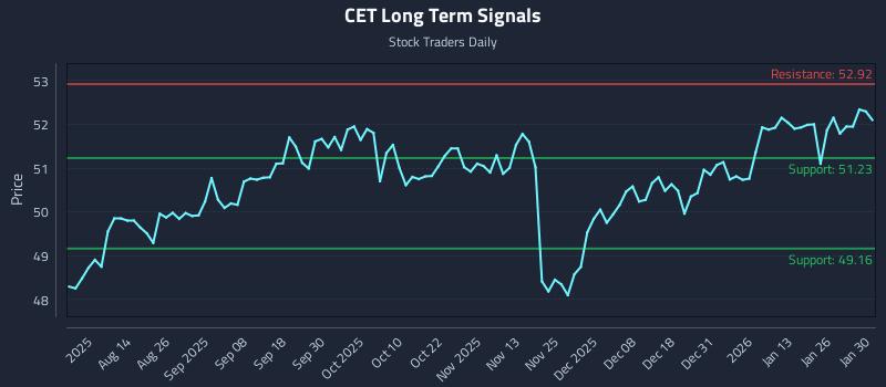 CET Long Term Analysis for February 1 2026 CET Long Term Analysis for February 1 2026