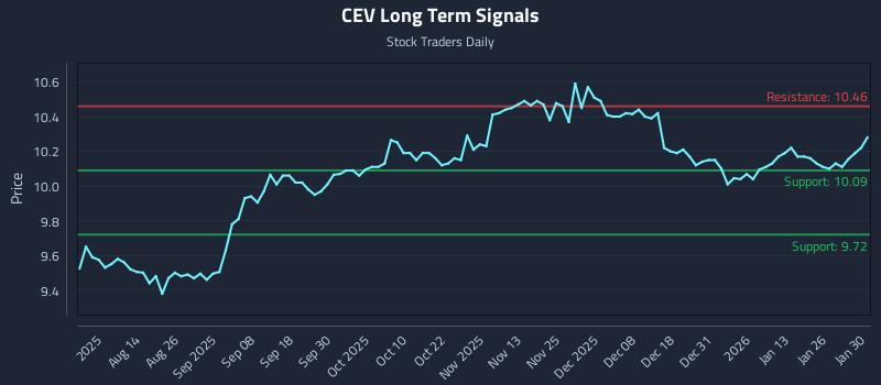 CEV Long Term Analysis for February 1 2026