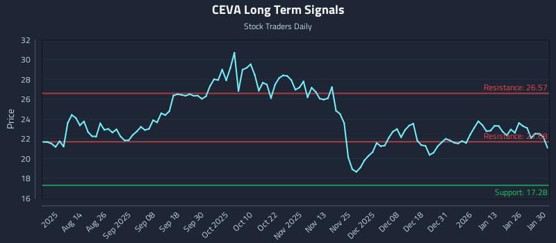 CEVA Long Term Analysis for February 1 2026 CEVA Long Term Analysis for February 1 2026