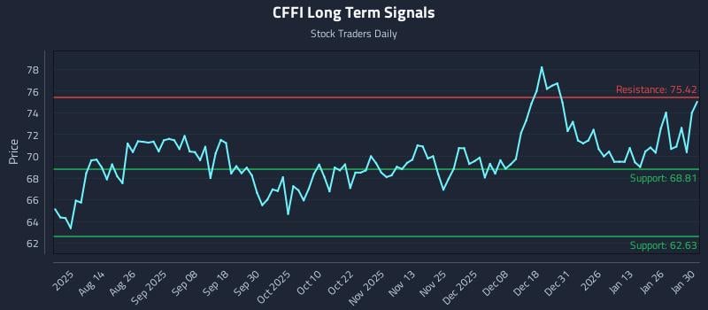 CFFI Long Term Analysis for February 1 2026