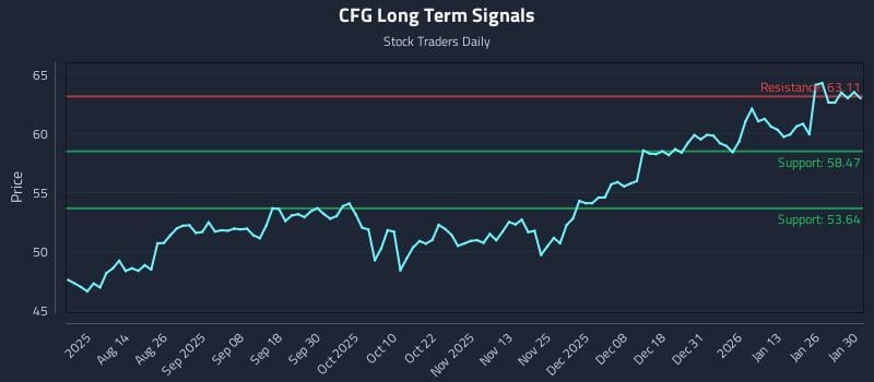 CFG Long Term Analysis for February 1 2026