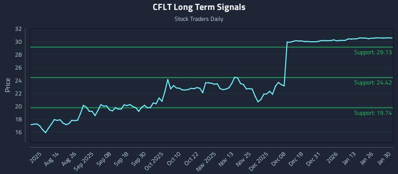 CFLT Long Term Analysis for February 1 2026