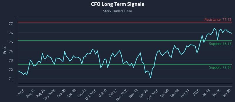 CFO Long Term Analysis for February 1 2026