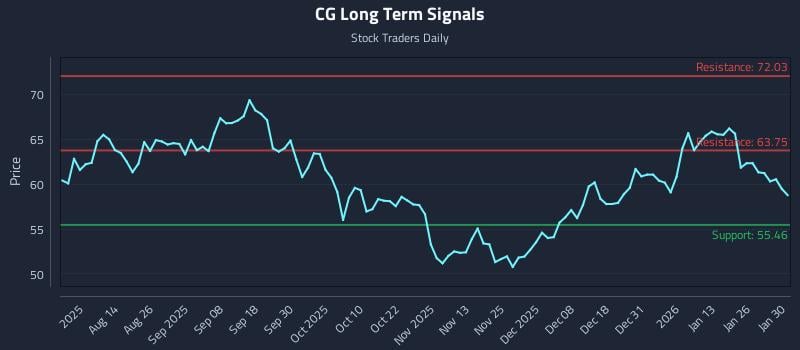 CG Long Term Analysis for February 1 2026