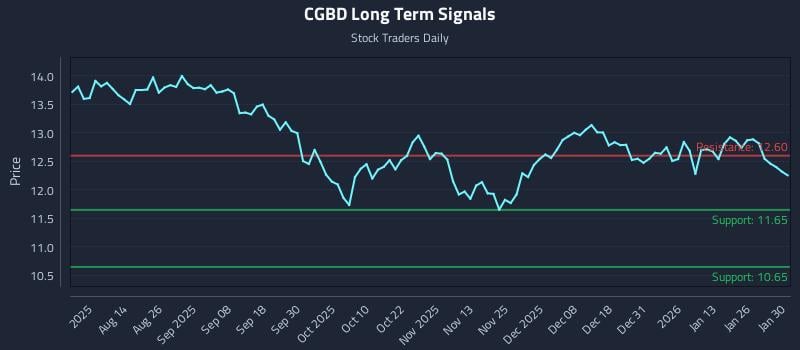 CGBD Long Term Analysis for February 1 2026 CGBD Long Term Analysis for February 1 2026