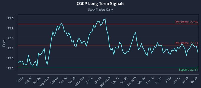 CGCP Long Term Analysis for February 1 2026
