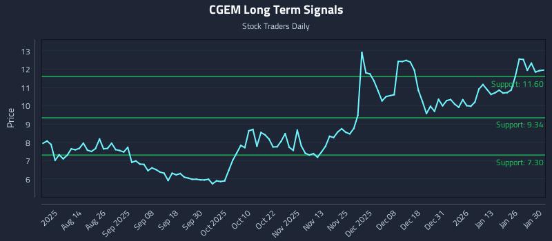 CGEM Long Term Analysis for February 1 2026