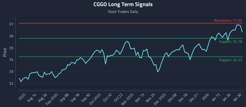 CGGO Long Term Analysis for February 1 2026 CGGO Long Term Analysis for February 1 2026