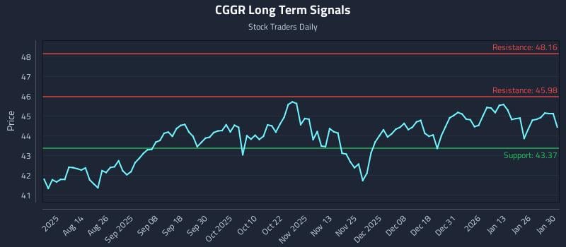 CGGR Long Term Analysis for February 1 2026