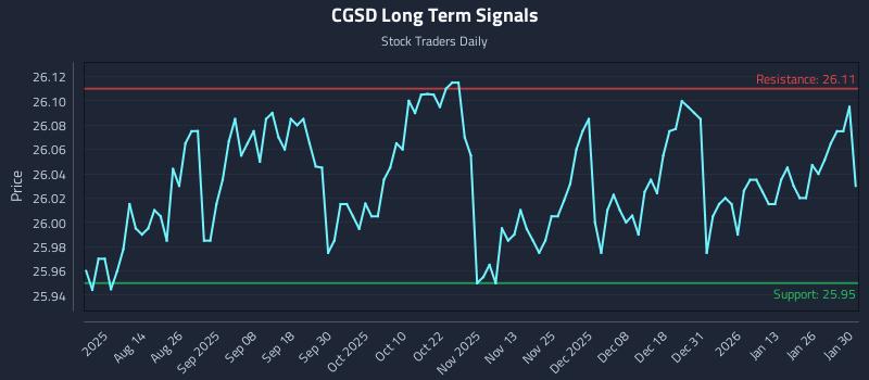 CGSD Long Term Analysis for February 1 2026 CGSD Long Term Analysis for February 1 2026