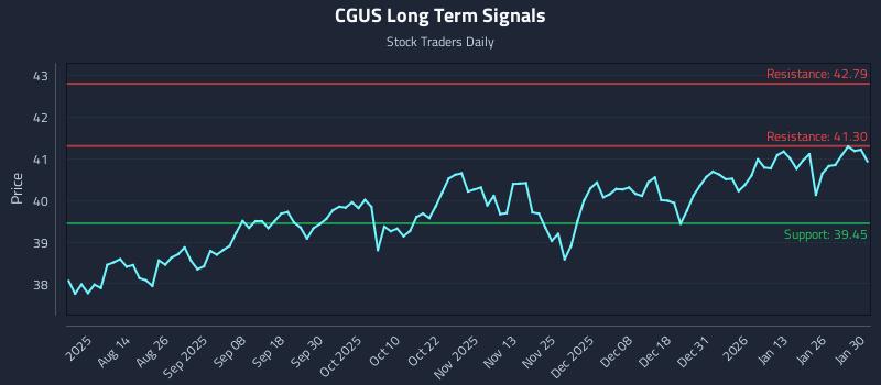 CGUS Long Term Analysis for February 1 2026