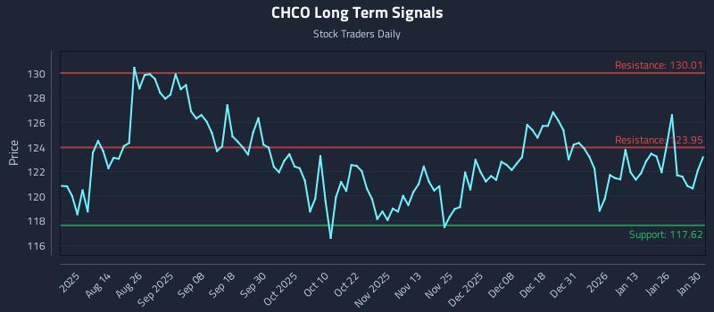 CHCO Long Term Analysis for February 1 2026 CHCO Long Term Analysis for February 1 2026