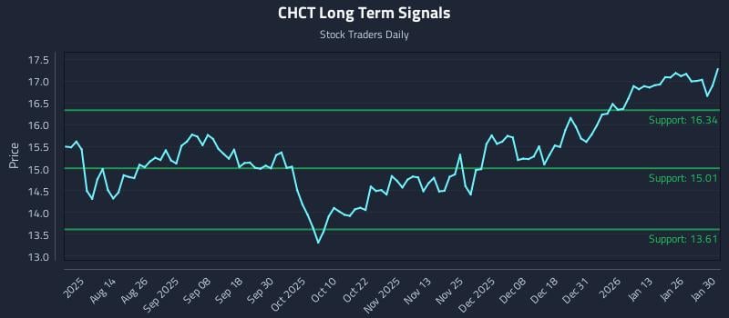 CHCT Long Term Analysis for February 1 2026