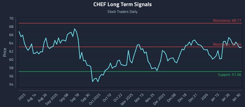 CHEF Long Term Analysis for February 1 2026