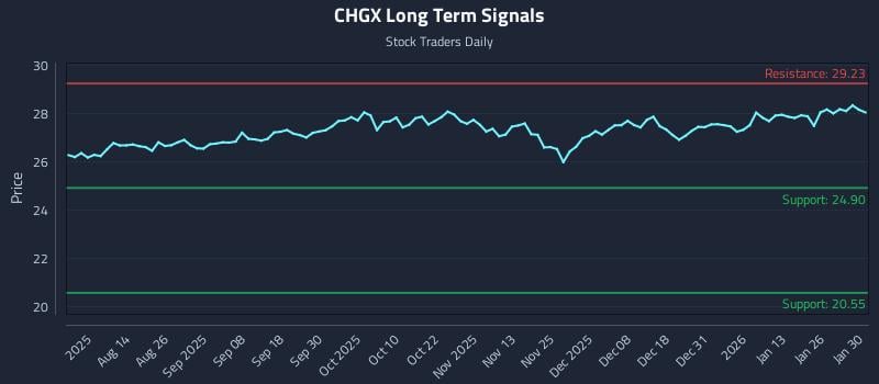 CHGX Long Term Analysis for February 1 2026 CHGX Long Term Analysis for February 1 2026