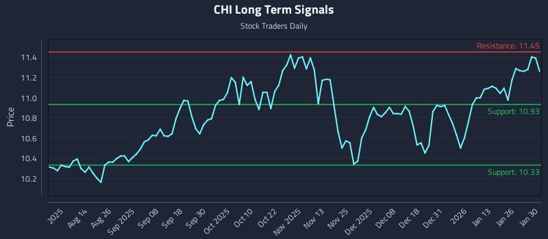 CHI Long Term Analysis for February 1 2026
