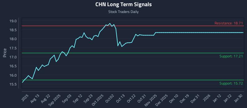 CHN Long Term Analysis for February 1 2026 CHN Long Term Analysis for February 1 2026