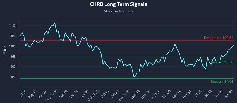 CHRD Long Term Analysis for February 1 2026 CHRD Long Term Analysis for February 1 2026