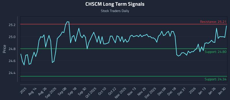 CHSCM Long Term Analysis for February 1 2026