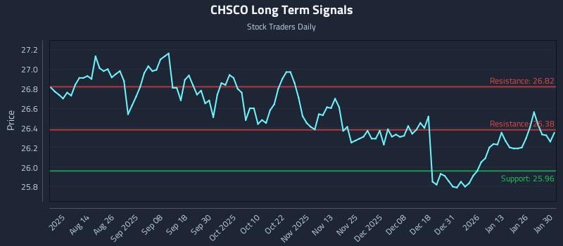 CHSCO Long Term Analysis for February 1 2026