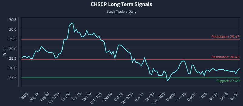 CHSCP Long Term Analysis for February 1 2026