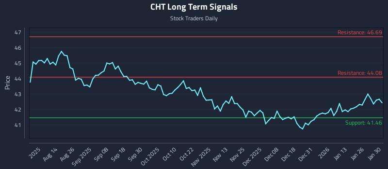 CHT Long Term Analysis for February 1 2026