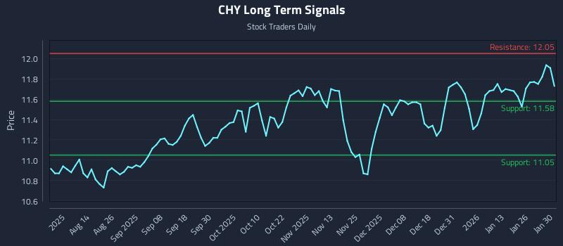 CHY Long Term Analysis for February 1 2026 CHY Long Term Analysis for February 1 2026
