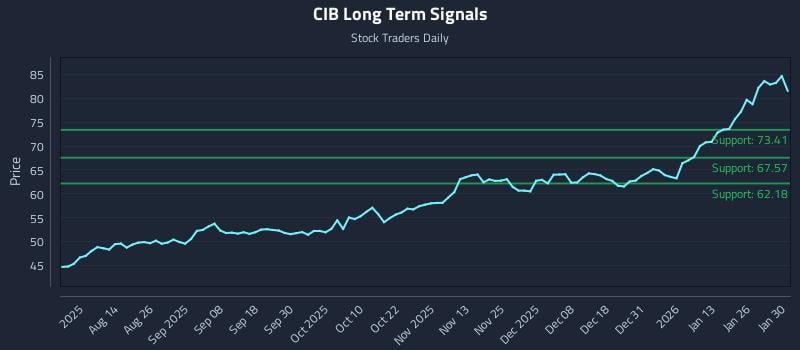 CIB Long Term Analysis for February 1 2026
