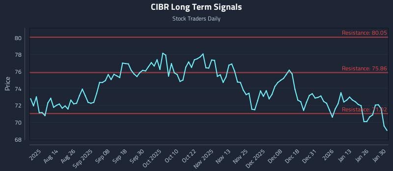 CIBR Long Term Analysis for February 1 2026