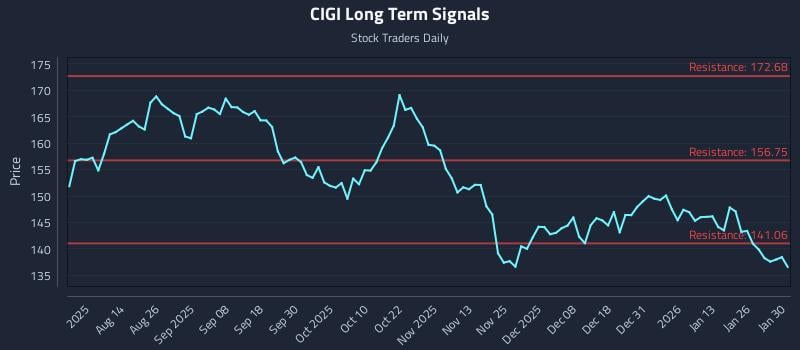 CIGI Long Term Analysis for February 1 2026