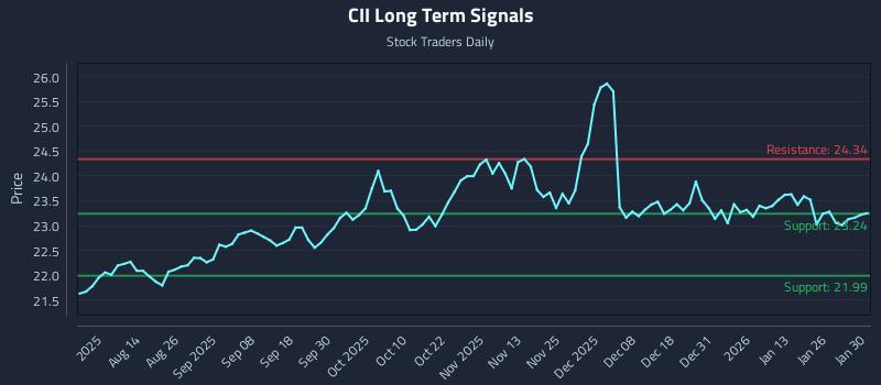 CII Long Term Analysis for February 1 2026