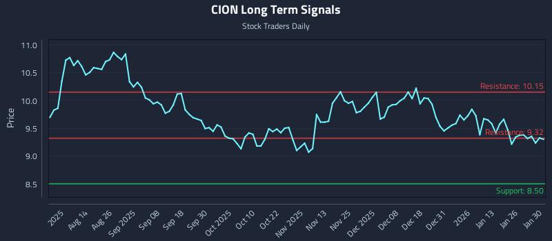 CION Long Term Analysis for February 1 2026