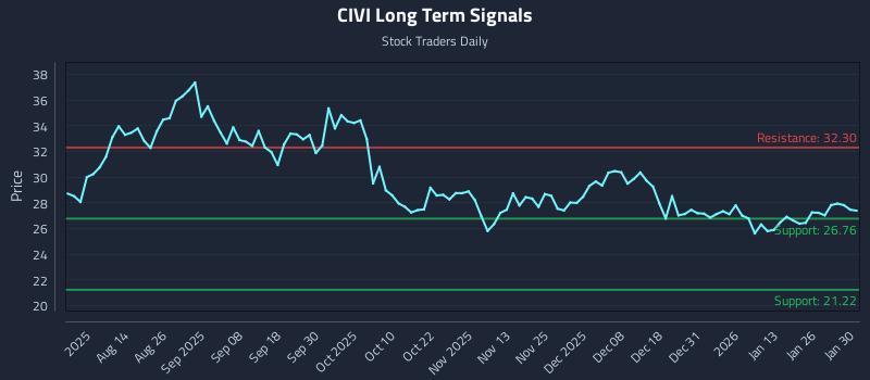CIVI Long Term Analysis for February 1 2026