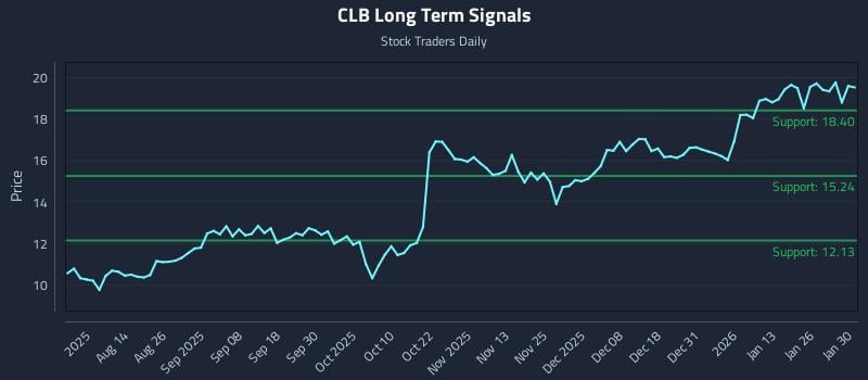 CLB Long Term Analysis for February 1 2026