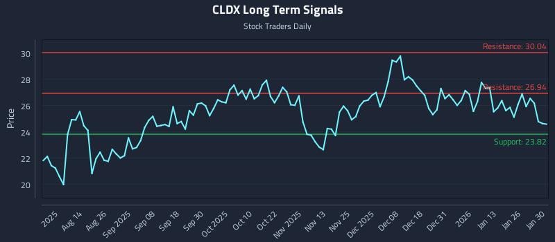 CLDX Long Term Analysis for February 1 2026