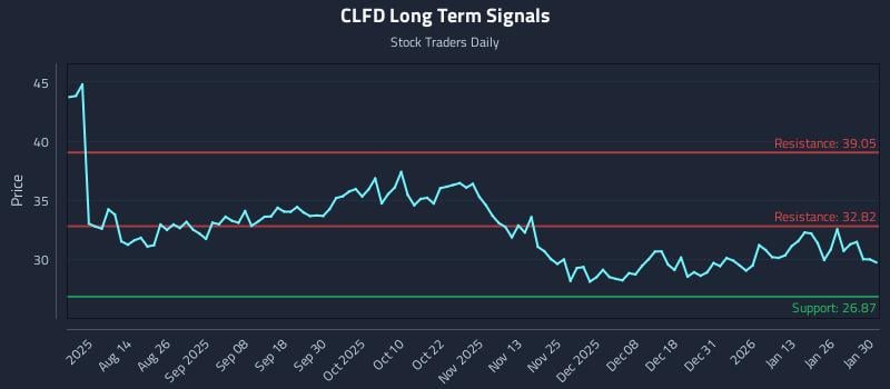 CLFD Long Term Analysis for February 1 2026