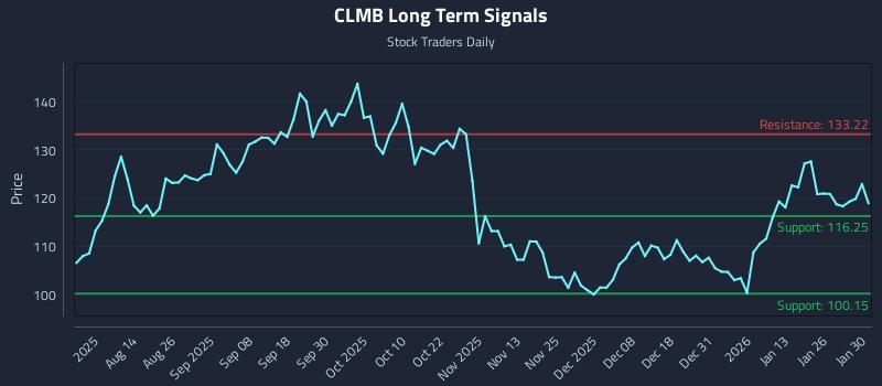 CLMB Long Term Analysis for February 1 2026 CLMB Long Term Analysis for February 1 2026